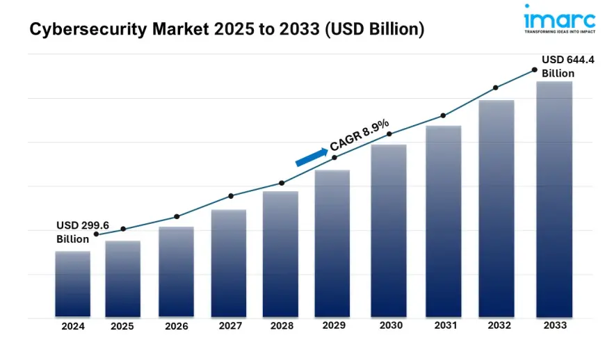 Cybersecurity Market Size, Share, Growth, Challenges and Global Forecast 2025-2033