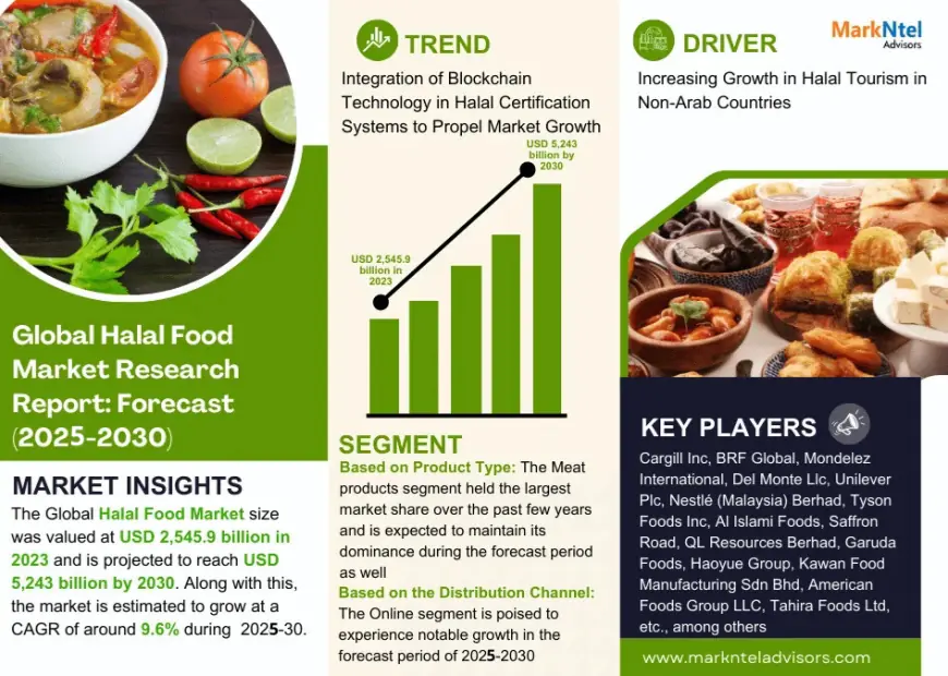 Halal Food Market to Witness 9.6% CAGR Growth Between 2025 and 2030