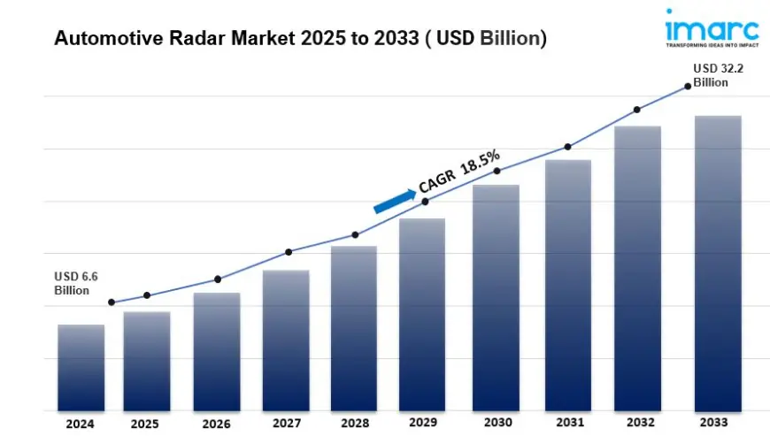 Automotive Radar Market 2025-2033: Industry Growth, Share, Size, Key Players Analysis and Forecast