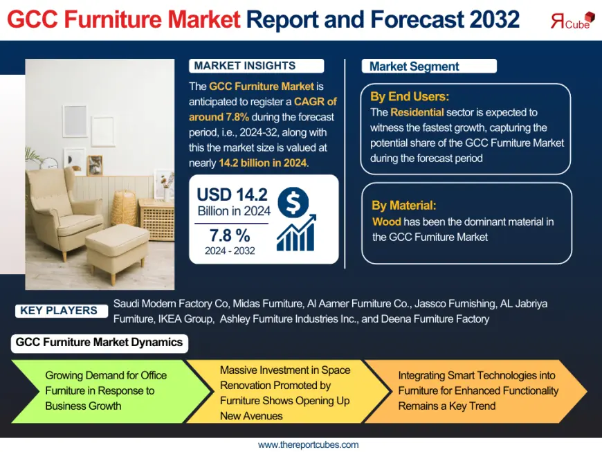 GCC Furniture Market Insights: Trends, Growth, and Forecast to 2032 – The Report Cube