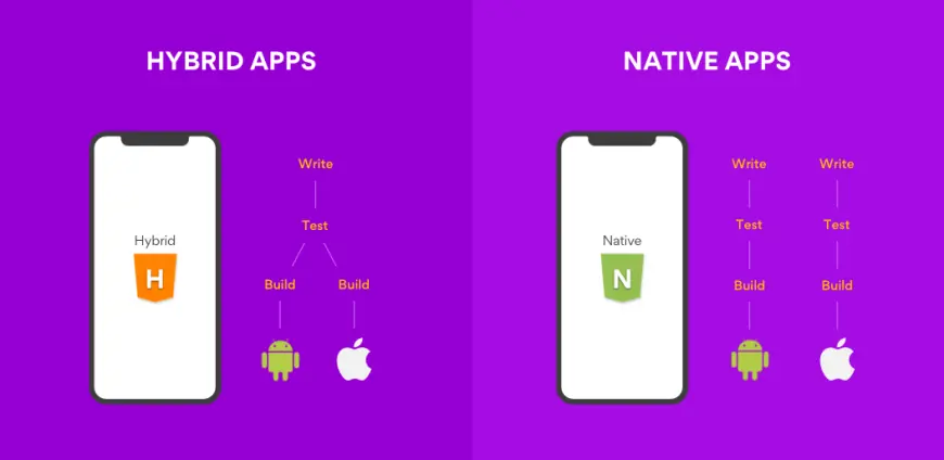 React Native vs Hybrid: Choosing the Right Framework for Your Business Needs