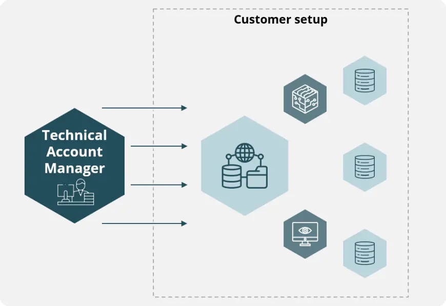 Understanding the Role of a Technical Account Manager (TAM) and the Role of Account Management Software