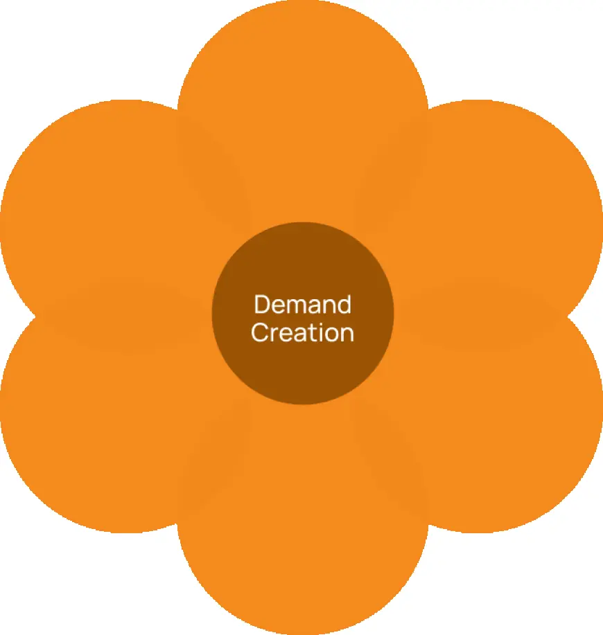 B2B Demand Creation Services: How to Drive Sustainable Growth Through Targeted Marketing Strategies