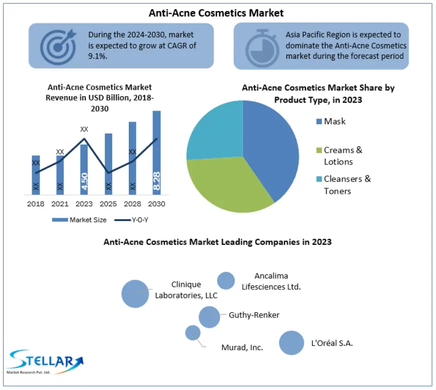 Anti-Acne Cosmetics Market: The Role of Anti-Acne Cosmetics in Preventative Skincare 2030