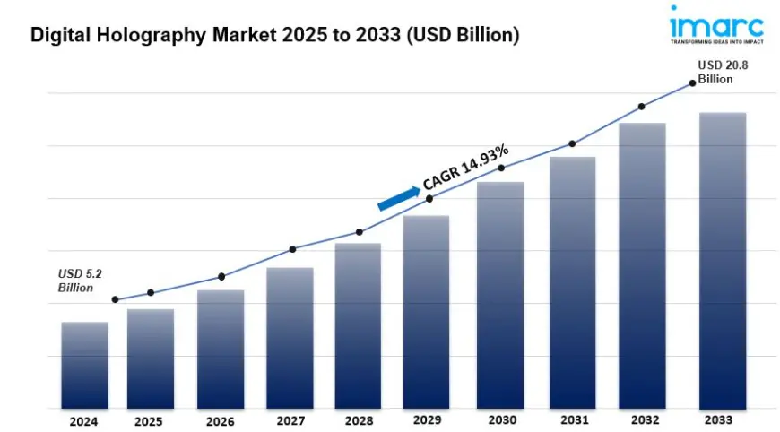 Digital Holography Market Size, Share and Forecast - 2033