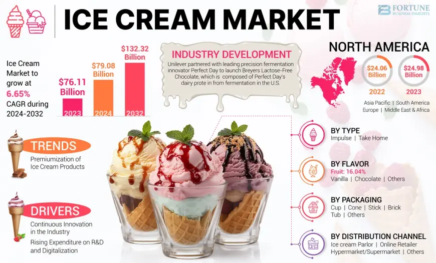 Ice Cream Market Trends, Competitive Landscape, Future Outlook, 2032