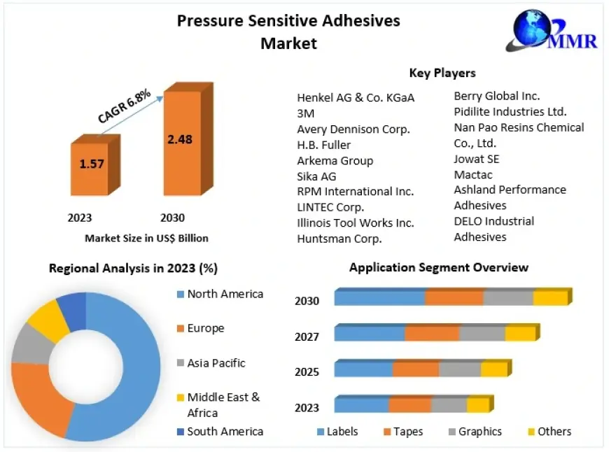 Pressure Sensitive Adhesives Market Trends, Research Report, Growth, Opportunities, Business Strategies, Revenue and Growth Rate Upto 2030