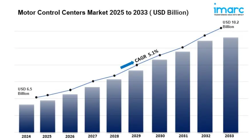 Motor Control Centers Market Size, Share Analysis, Trends | Forecast 2033