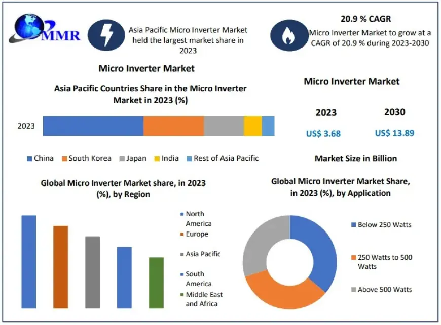 Micro Inverter Market Industry Outlook, Size, Growth Factors, and Forecast To, 2030