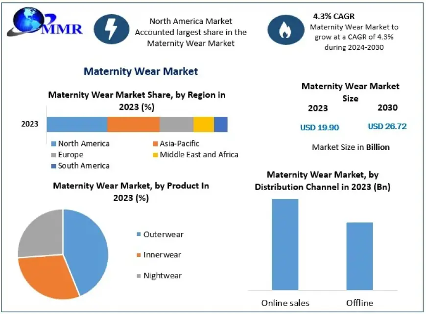 Maternity Wear Market Future Scope, Demands and Projected Industry Growths 2030