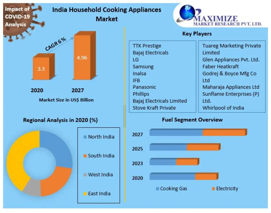 India Household Cooking Appliances Market Trends: Regional Analysis and Forecast to 2027