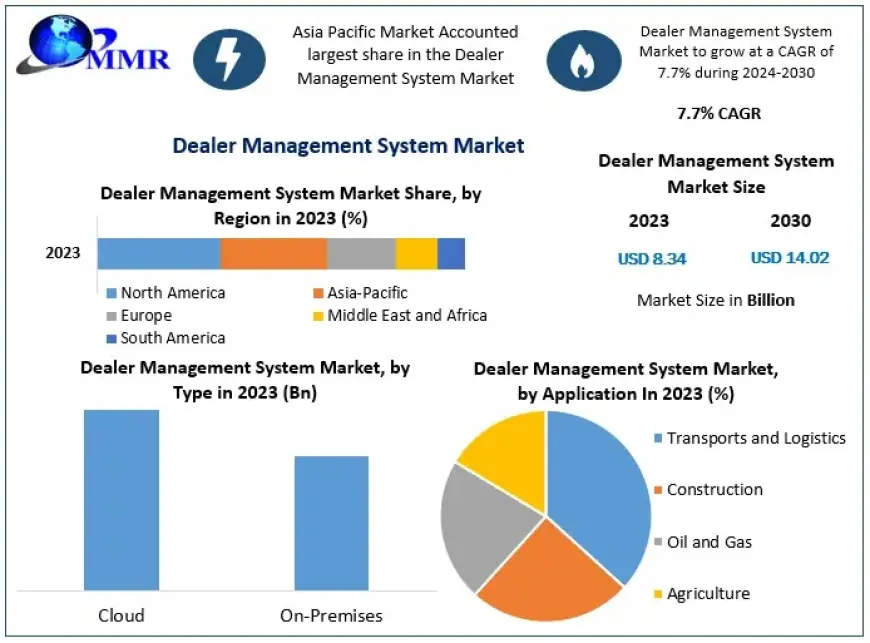 Dealer Management System Market Set to Reach New Heights by 2030 Driven by Innovation