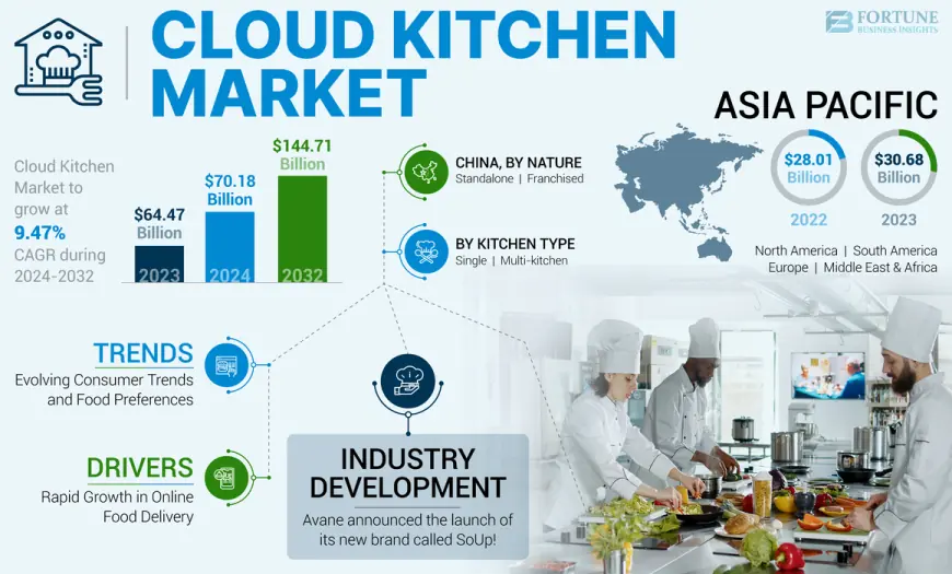 Cloud Kitchen Market Size, Share, Growth Analysis, and Opportunities, 2032