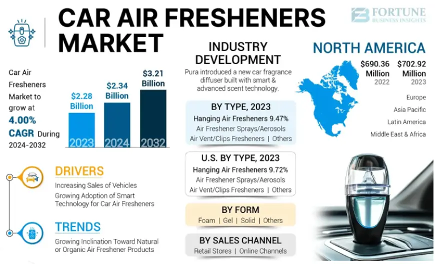 Car Air Fresheners Market Size, Share, Growth Drivers, Competitive Landscape, and Forecast to 2032