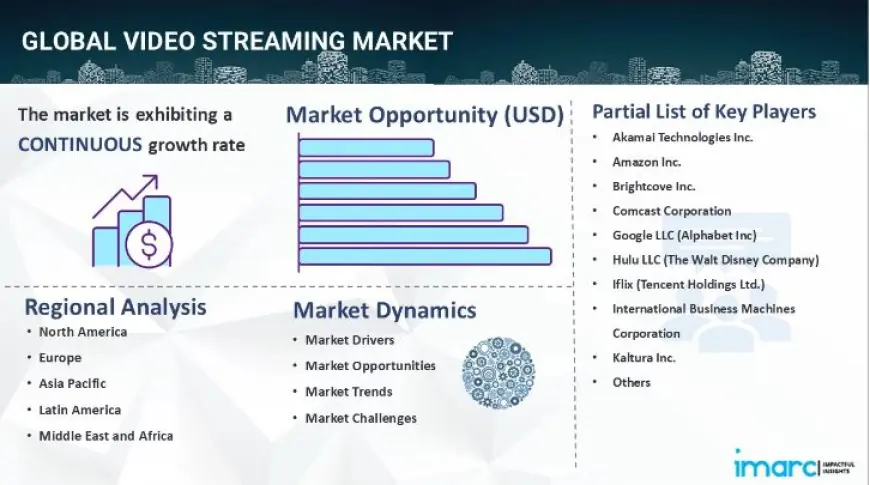 Video Streaming Market Size To Reach USD 411.7 Billion, (CAGR) of 18.66% by 2033 | Global Industry Overview by IMARC Group