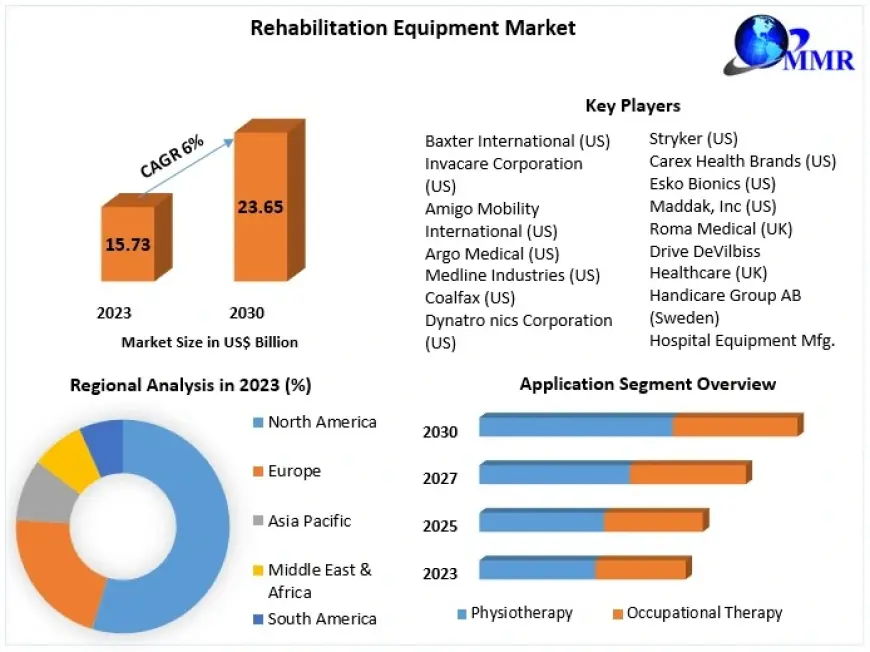 Rehabilitation Equipment Market Trends Assessment and Descriptive Analysis by 2030