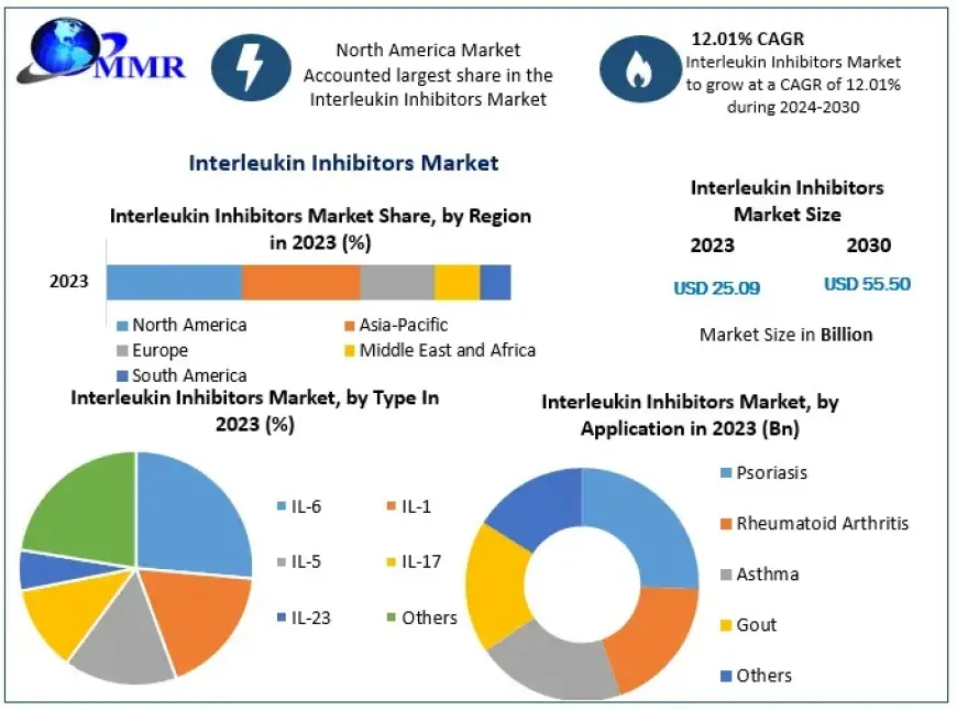 Interleukin Inhibitors Market Regulations and Competitive Landscape Outlook to 2030