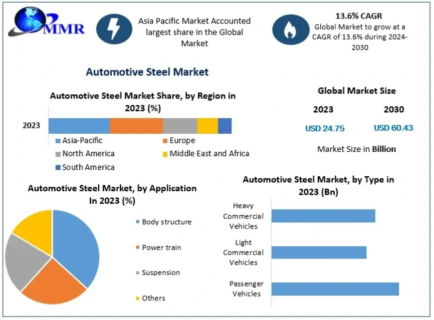 Automotive Steel Market To See Worldwide Massive Growth, Analysis, Industry Trends, Forecast 2030