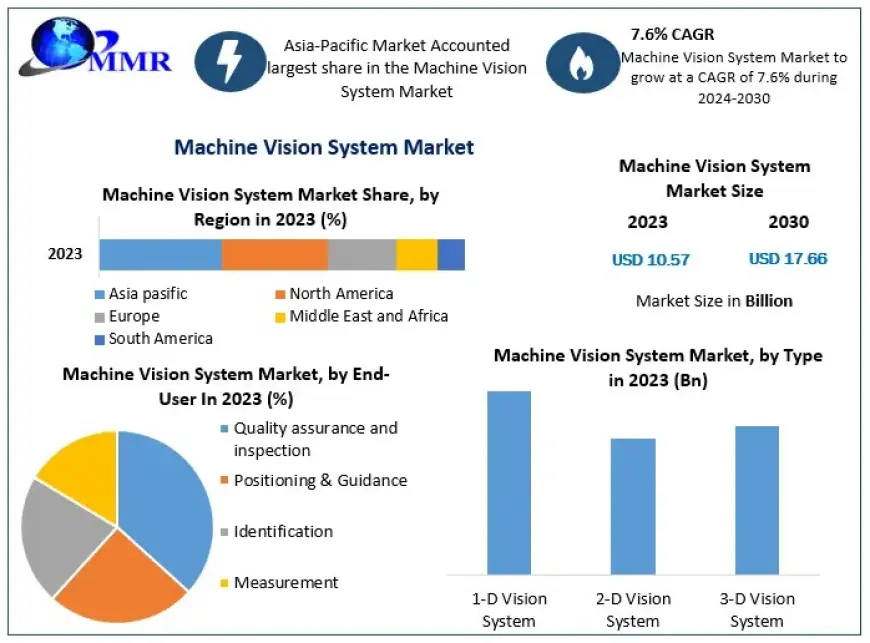 Machine Vision System Market Research Report with Size, Share, Outlook, Analysis, and News 2030