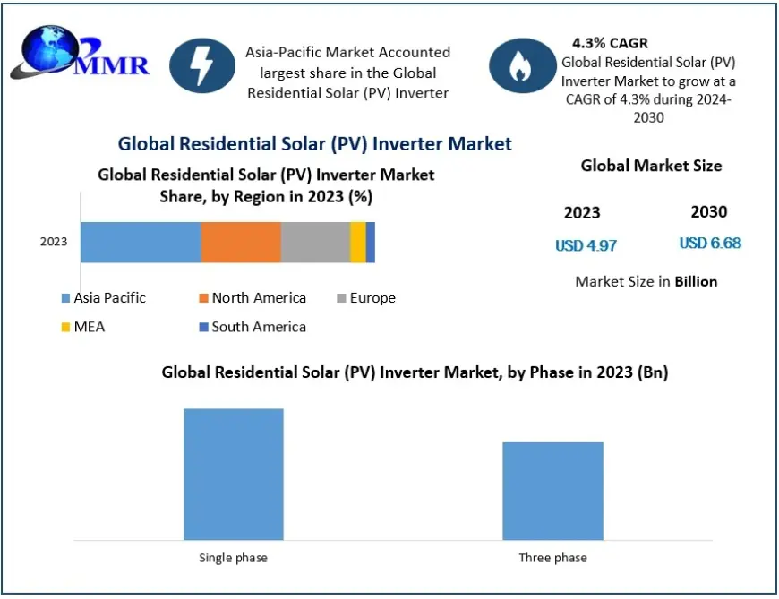 Residential Solar (PV) Inverter Market Industry Research on Growth, Trends and Opportunity in 2030