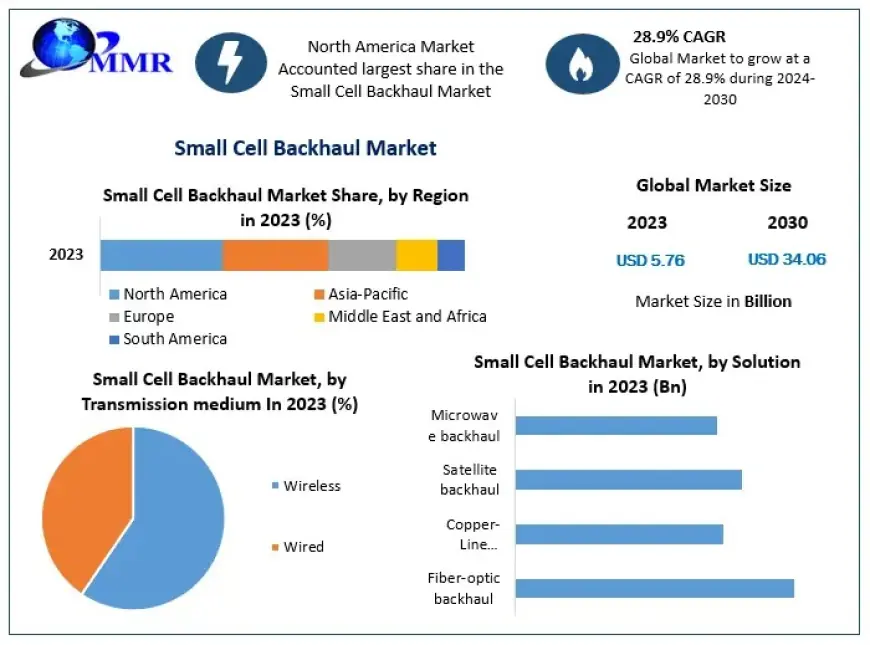 Small Cell Backhaul Market Report Based on Development, Scope, Share, Trends, Forecast to 2030