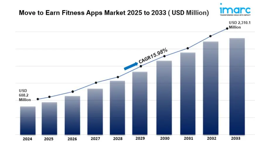 Move to Earn Fitness Apps Market is Expected to Reach USD 2,310.1 Million by 2033