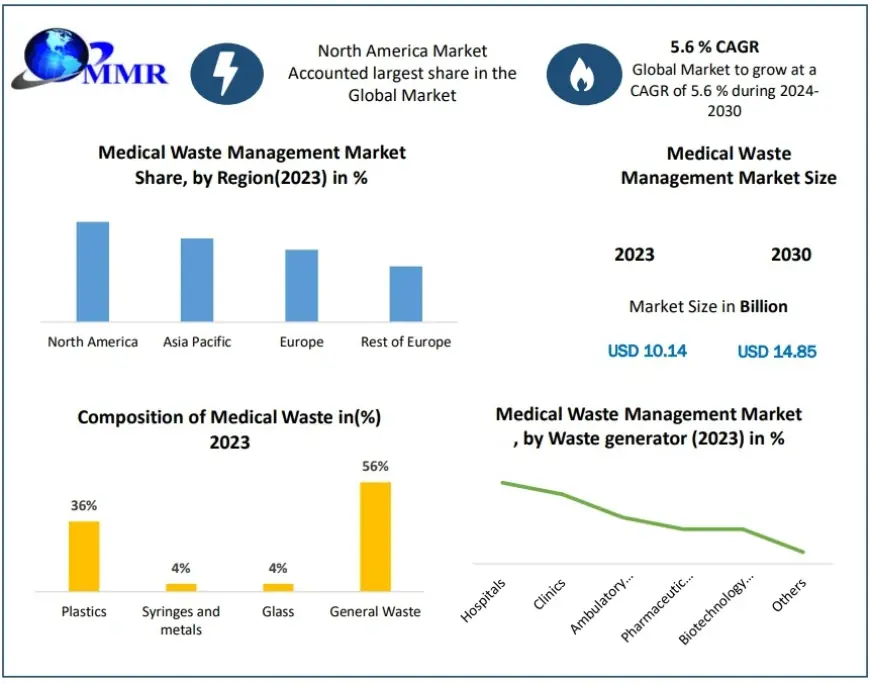 Medical Waste Management Market Business Strategies, Revenue and Growth Rate Upto 2030