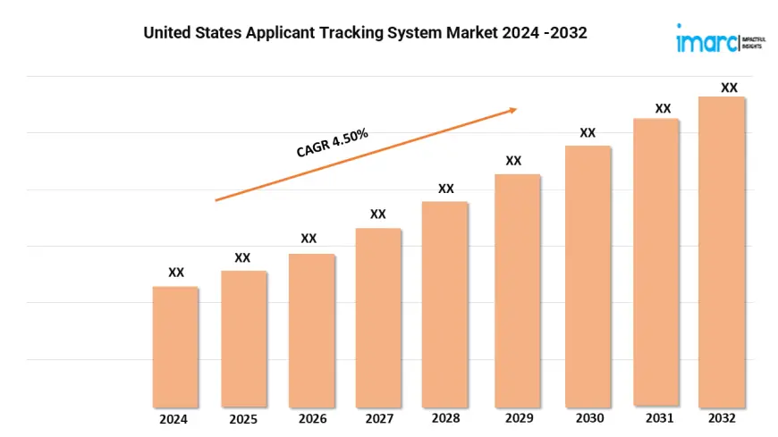 United States Applicant Tracking System Market Report 2024-2032 | Industry Size, Growth and Latest Insights