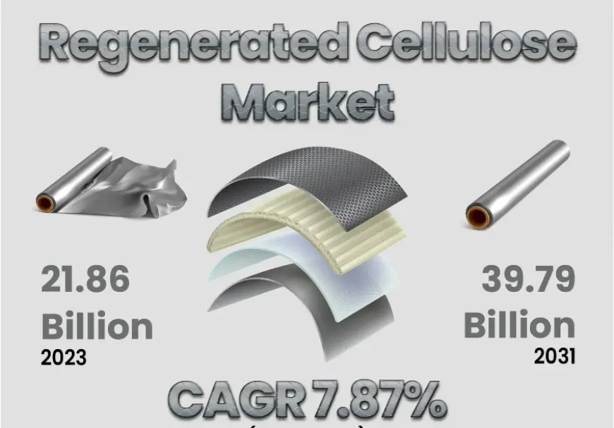 Regenerated Cellulose Market Analysis by Top Key Players: Milliken & Company, LENZING AG, Sateri