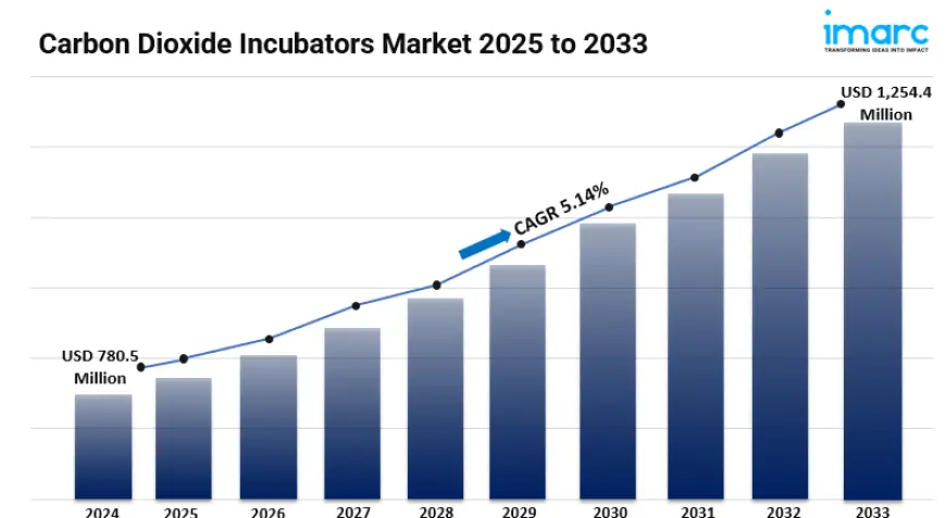 Carbon Dioxide Incubators Market 2025-2033, Industry Trends, Share, Size, Demand and Future Scope