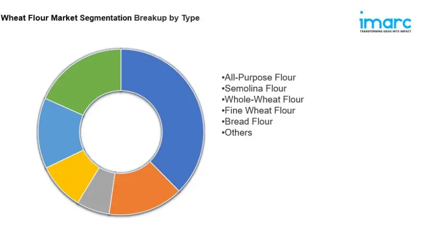 Wheat Flour Market Size & Share Analysis 2025-2033