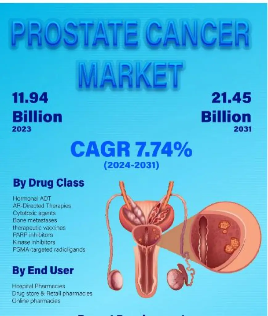 Prostate Cancer Market Report: Deep Dive into Market Trends| Anglo American Platinum Ltd, Umicore SA