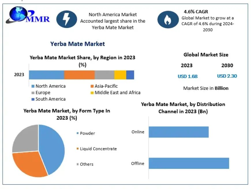 Yerba Mate Market Size, Share, Revenue, and Worth Statistics Unveiled | 2024-2030