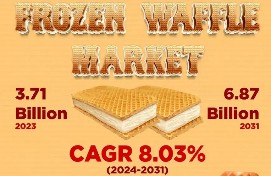 Frozen Waffle Market at USD 6.87 Billion & 8.03% CAGR, Key Growth Factor Analysis Forecast 2031