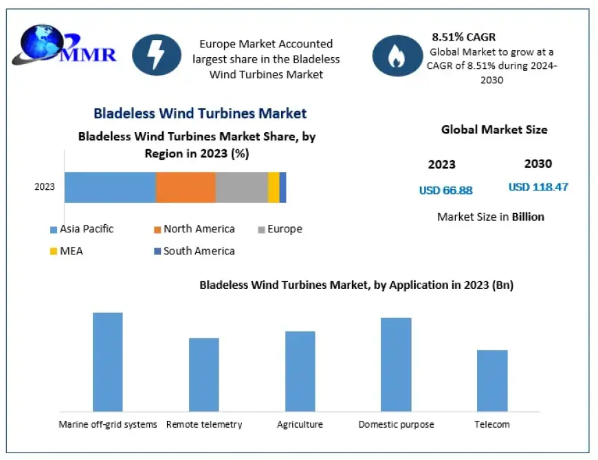 Bladeless Wind Turbines Market Statistical Spectrum: Exploring Segmentation, Outlook, and Market Trends | 2024-2030