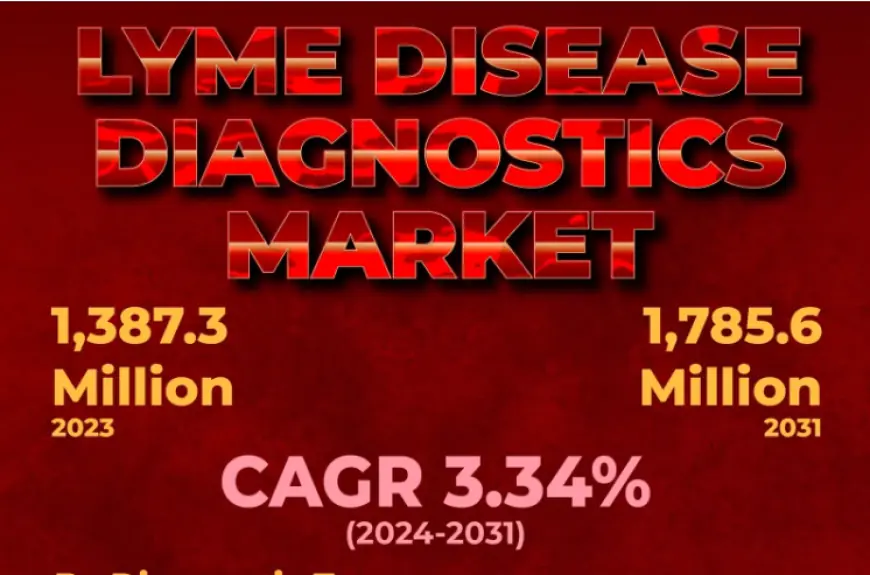 Lyme Disease Diagnostics Market CAGR to be at 3.34% | $9.0 Billion Industry Revenue by 2031