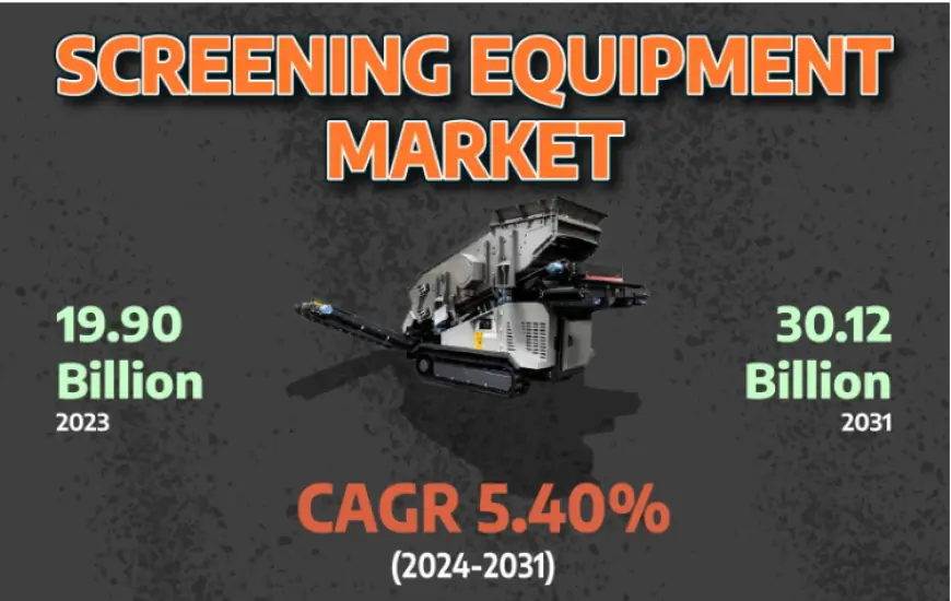 Screening Equipment Market to Surpass USD 30.12 Billion | KR