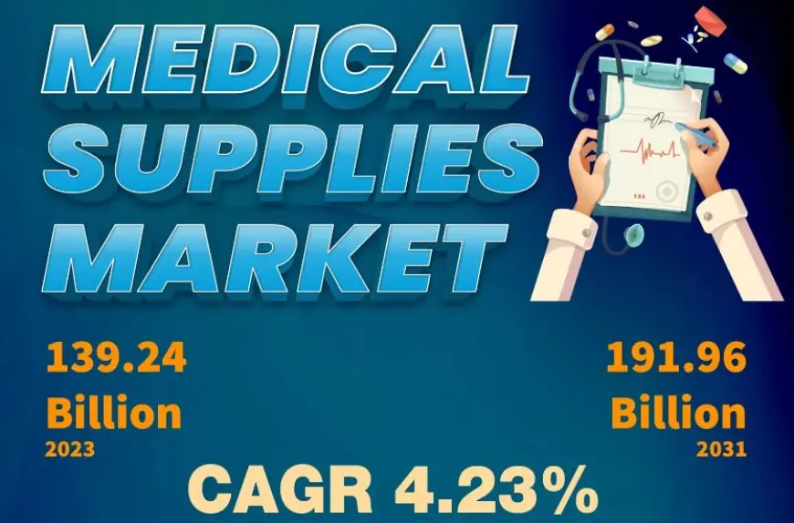 Medical Supplies Market & Cost Growth-strategies, Historical, Data – Baxter, 3M Company, Abbott