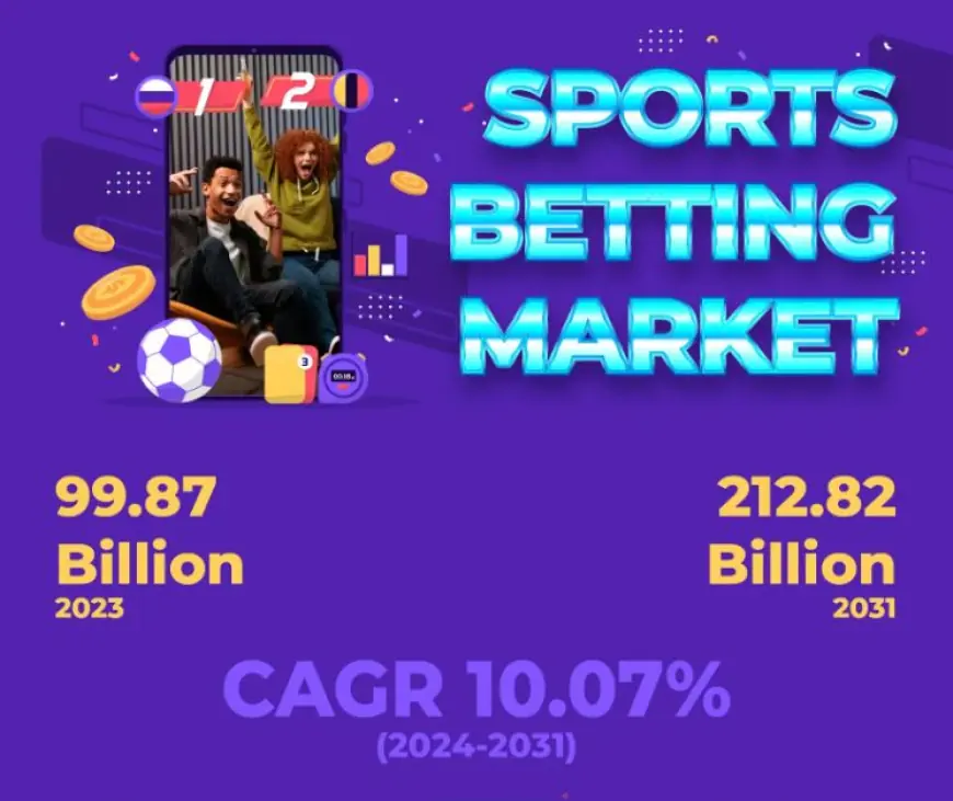 Sports Betting Market Growing Rapidly by 2031- AGCO Corporation, CLAAS KGaA mbH, CNH Industrial N.V