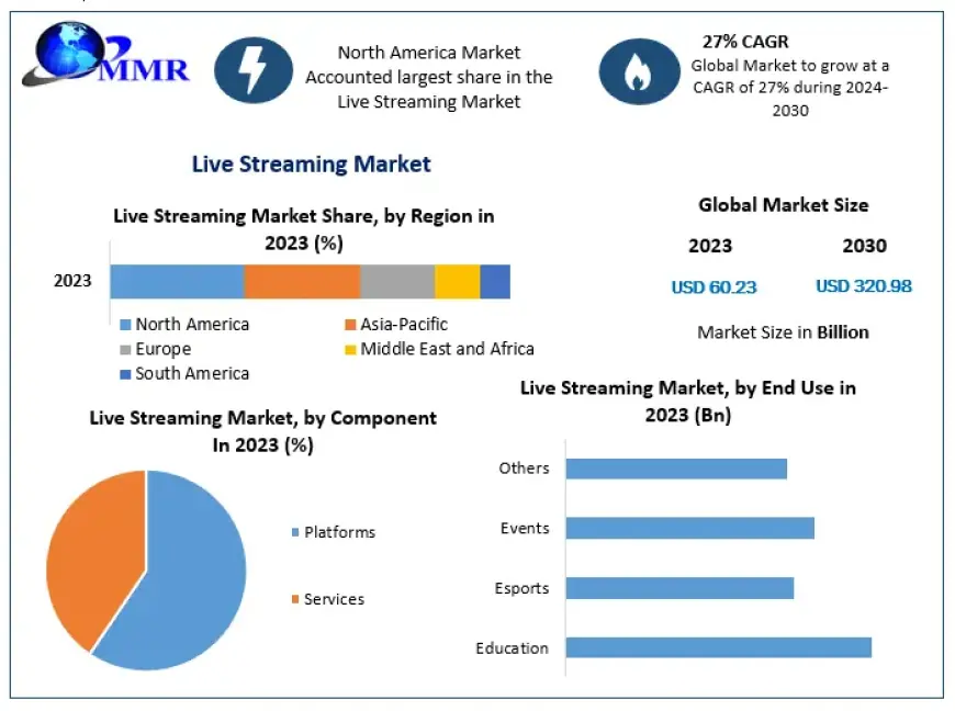 Live Streaming Market Size, Share, Revenue, and Worth Statistics Overview | 2024-2030