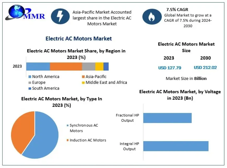 Electric AC Motors Market Poised for Growth Amid Surge in Construction Activities 2024-2030