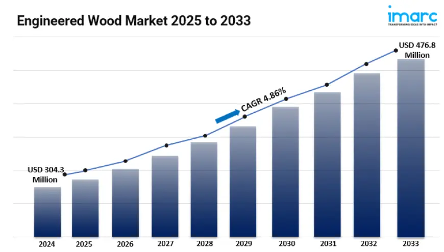 Engineered Wood Market Share, Size, Trends, Revenue, Analysis Report 2025-2033