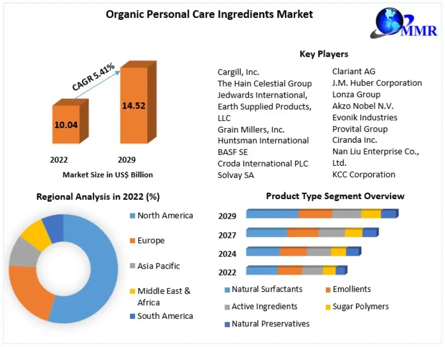 Organic Personal Care Ingredients Market Industry Outlook, Size, Growth Factors, and Forecast To 2032