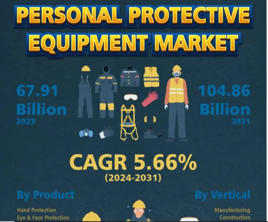 Personal Protective Equipment Market Exploring Size | 3M, DuPont, SIOEN nv, Hobrand