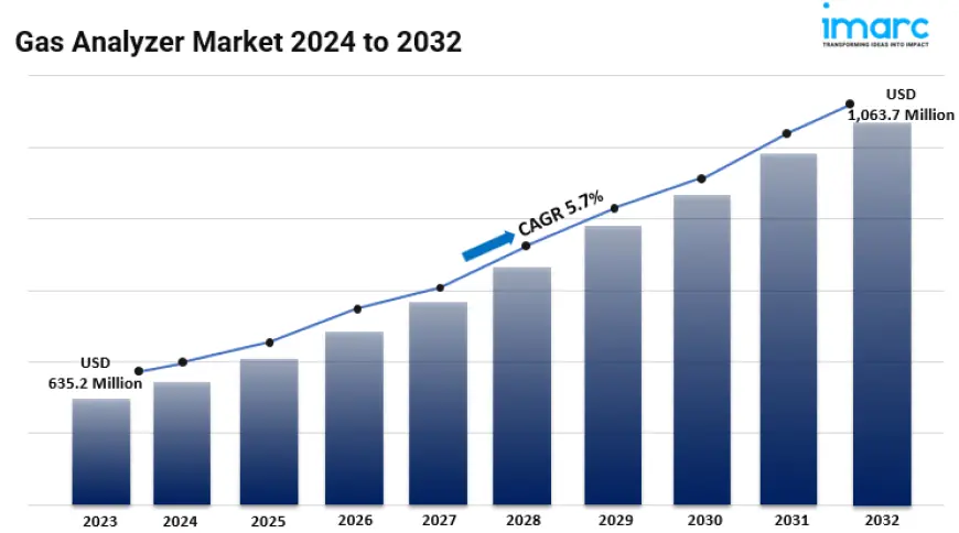 Gas Analyzer Market 2024-2032, Industry Trends, Share, Size, Demand and Future Scope