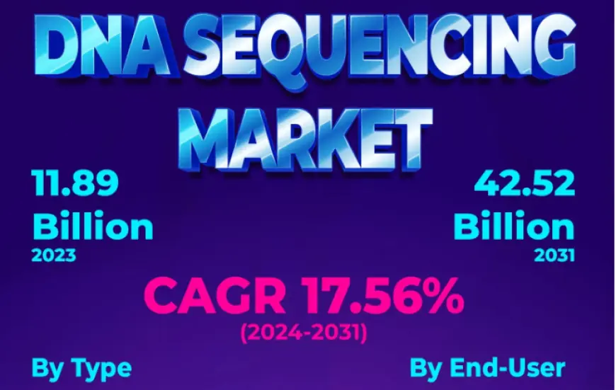 El valor del mercado de secuenciación de ADN alcanzará los 42 520 millones de dólares en 2031 a una tasa anual compuesta del 17,56 %