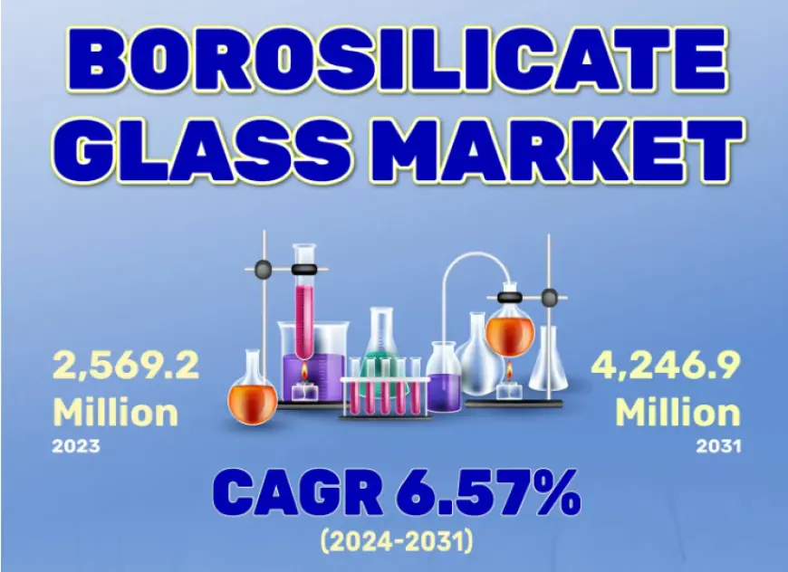 Pronóstico del mercado del vidrio de borosilicato: USD 4246,9 mil millones para 2031 con un CAGR del 6,57 %