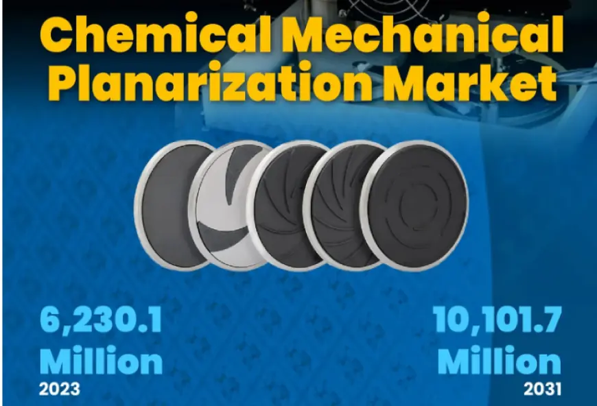 Chemical Mechanical Planarization Market to Reach USD 10,101.7 Million by 2031, Growing at a CAGR of 6.32%