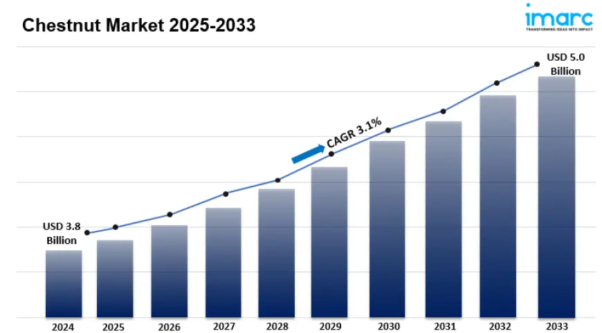 Chestnut Market 2025-2033: Global Industry Analysis, Share, Size, Growth and Forecast