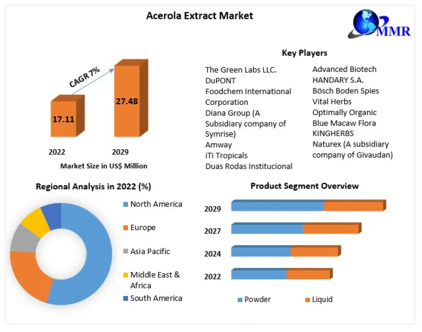 Acerola Extract Market Industry Outlook, Size, Growth Factors And Forecast   2029